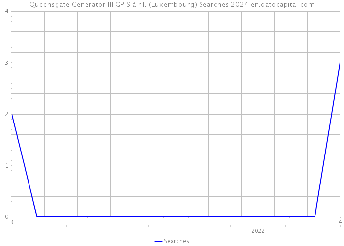 Queensgate Generator III GP S.à r.l. (Luxembourg) Searches 2024 