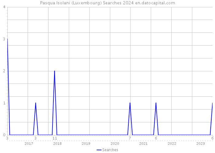 Pasqua Isolani (Luxembourg) Searches 2024 