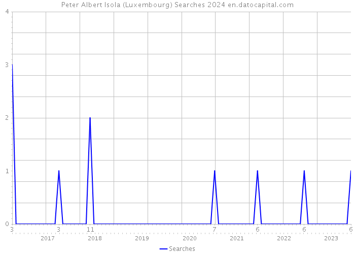Peter Albert Isola (Luxembourg) Searches 2024 