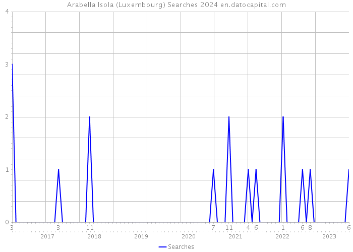 Arabella Isola (Luxembourg) Searches 2024 