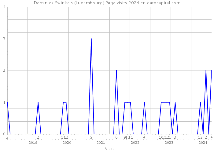 Dominiek Swinkels (Luxembourg) Page visits 2024 