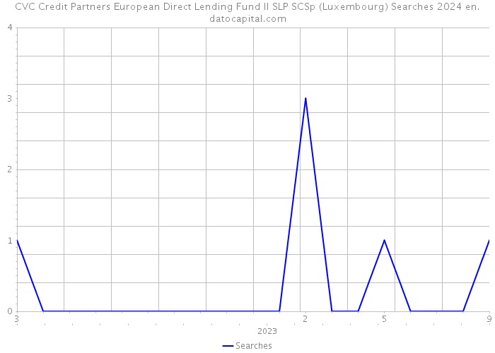 CVC Credit Partners European Direct Lending Fund II SLP SCSp (Luxembourg) Searches 2024 
