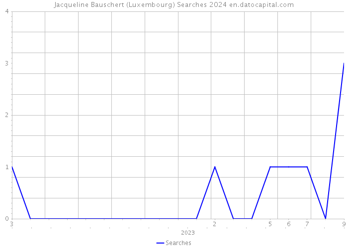 Jacqueline Bauschert (Luxembourg) Searches 2024 