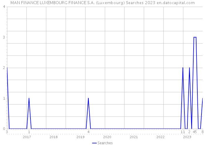 MAN FINANCE LUXEMBOURG FINANCE S.A. (Luxembourg) Searches 2023 