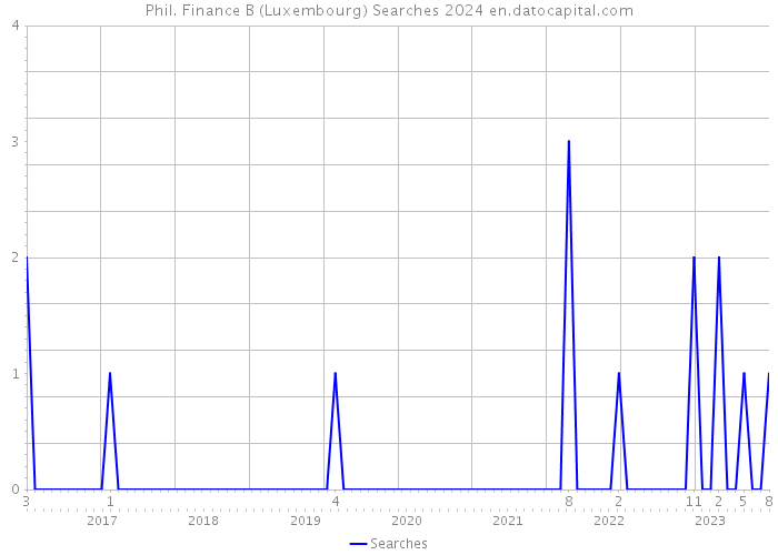 Phil. Finance B (Luxembourg) Searches 2024 