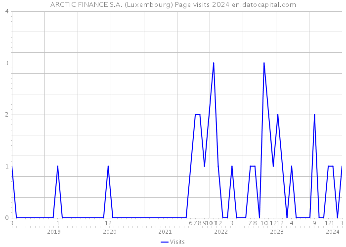 ARCTIC FINANCE S.A. (Luxembourg) Page visits 2024 