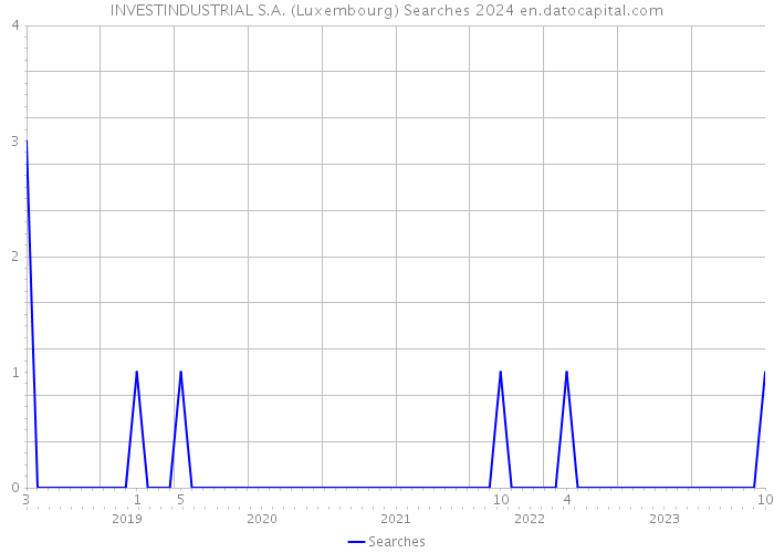 INVESTINDUSTRIAL S.A. (Luxembourg) Searches 2024 