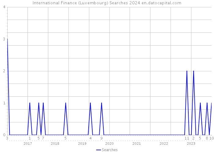 International Finance (Luxembourg) Searches 2024 