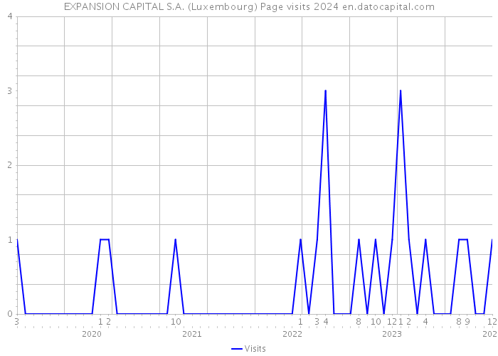 EXPANSION CAPITAL S.A. (Luxembourg) Page visits 2024 