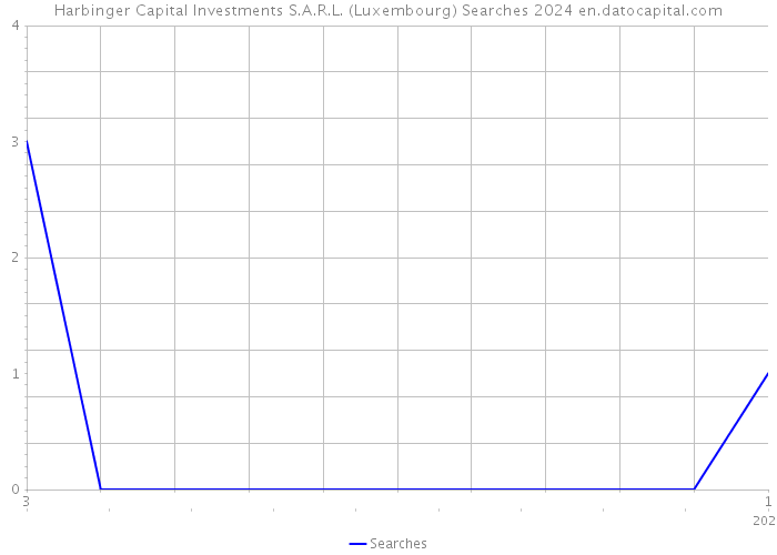 Harbinger Capital Investments S.A.R.L. (Luxembourg) Searches 2024 