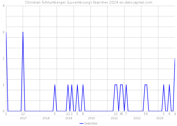 Christian Schlumberger (Luxembourg) Searches 2024 