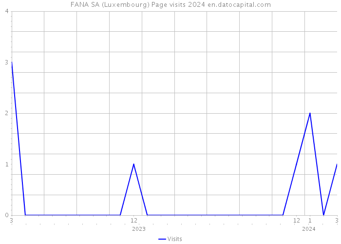 FANA SA (Luxembourg) Page visits 2024 