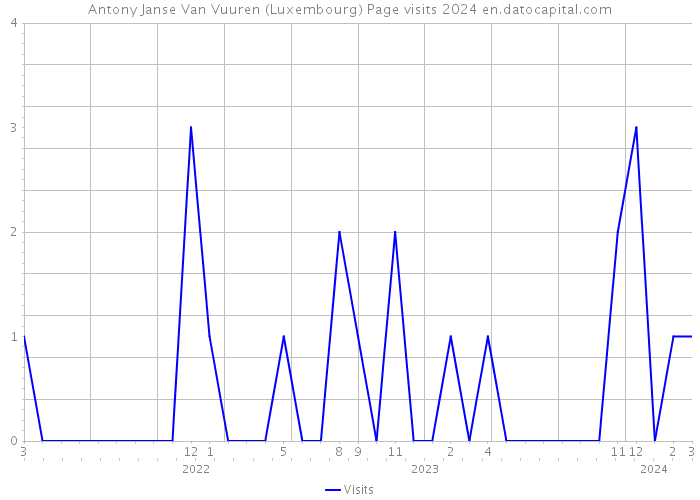 Antony Janse Van Vuuren (Luxembourg) Page visits 2024 