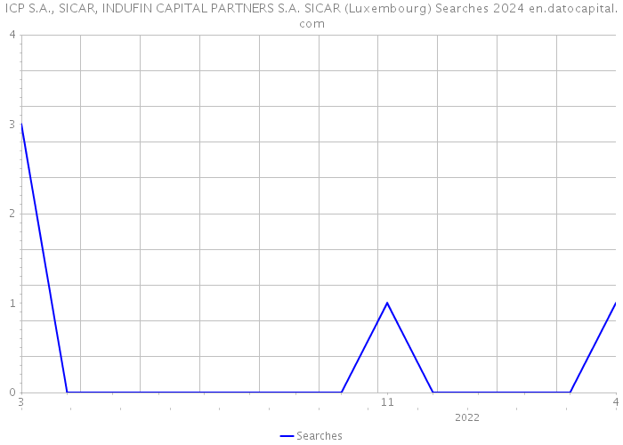 ICP S.A., SICAR, INDUFIN CAPITAL PARTNERS S.A. SICAR (Luxembourg) Searches 2024 