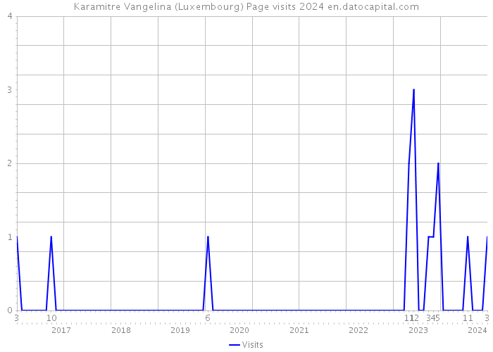 Karamitre Vangelina (Luxembourg) Page visits 2024 