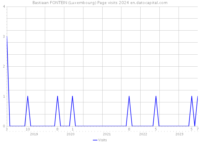 Bastiaan FONTEIN (Luxembourg) Page visits 2024 