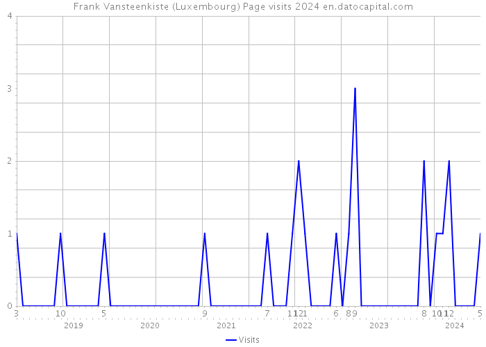 Frank Vansteenkiste (Luxembourg) Page visits 2024 