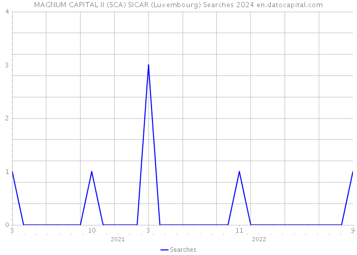 MAGNUM CAPITAL II (SCA) SICAR (Luxembourg) Searches 2024 