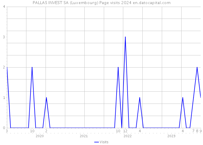 PALLAS INVEST SA (Luxembourg) Page visits 2024 