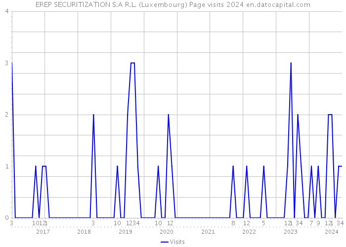 EREP SECURITIZATION S.A R.L. (Luxembourg) Page visits 2024 