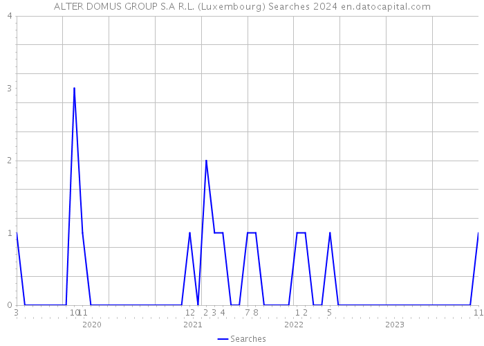 ALTER DOMUS GROUP S.A R.L. (Luxembourg) Searches 2024 