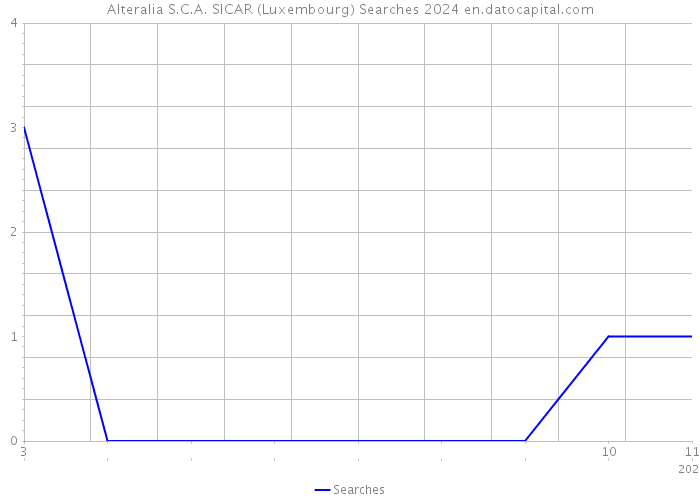 Alteralia S.C.A. SICAR (Luxembourg) Searches 2024 