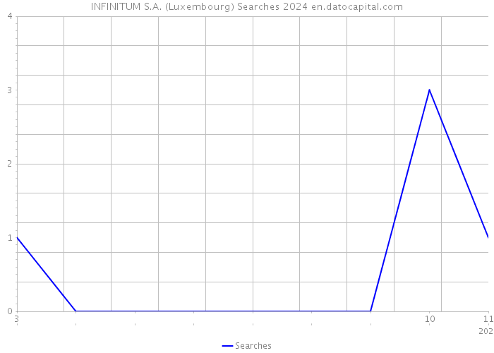 INFINITUM S.A. (Luxembourg) Searches 2024 