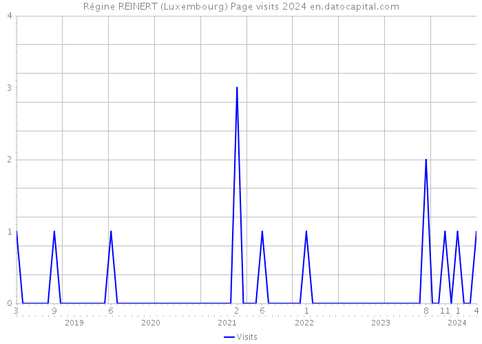 Régine REINERT (Luxembourg) Page visits 2024 