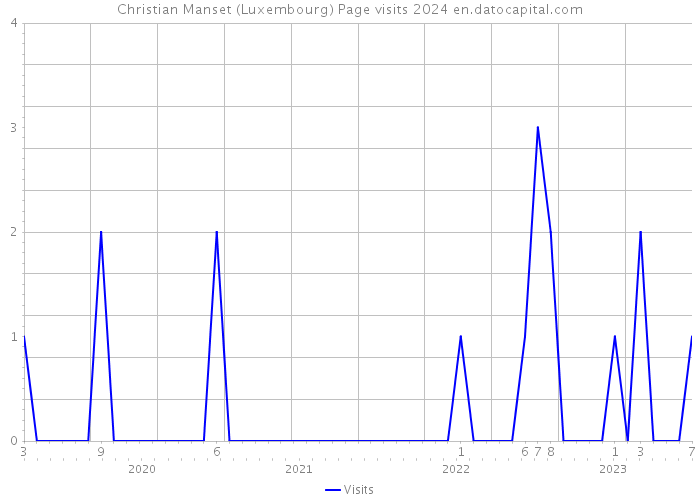 Christian Manset (Luxembourg) Page visits 2024 