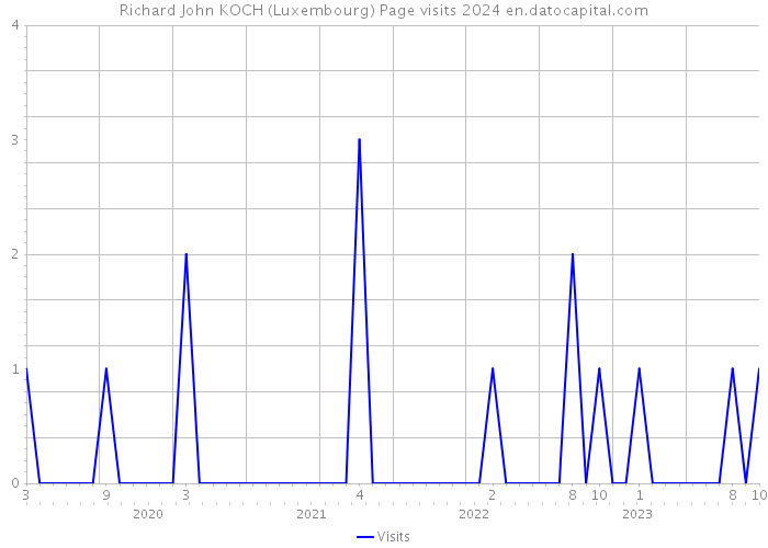 Richard John KOCH (Luxembourg) Page visits 2024 