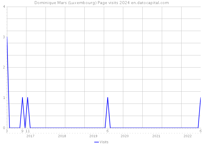 Dominique Mars (Luxembourg) Page visits 2024 