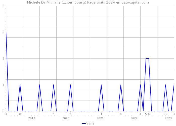 Michele De Michelis (Luxembourg) Page visits 2024 