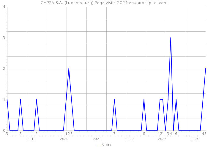 CAPSA S.A. (Luxembourg) Page visits 2024 