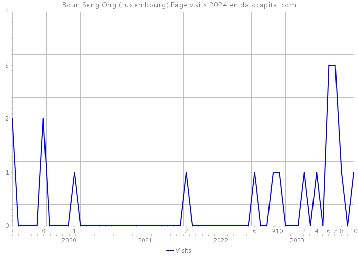 Boun Seng Ong (Luxembourg) Page visits 2024 
