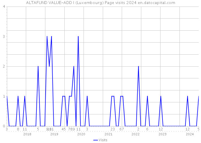 ALTAFUND VALUE-ADD I (Luxembourg) Page visits 2024 