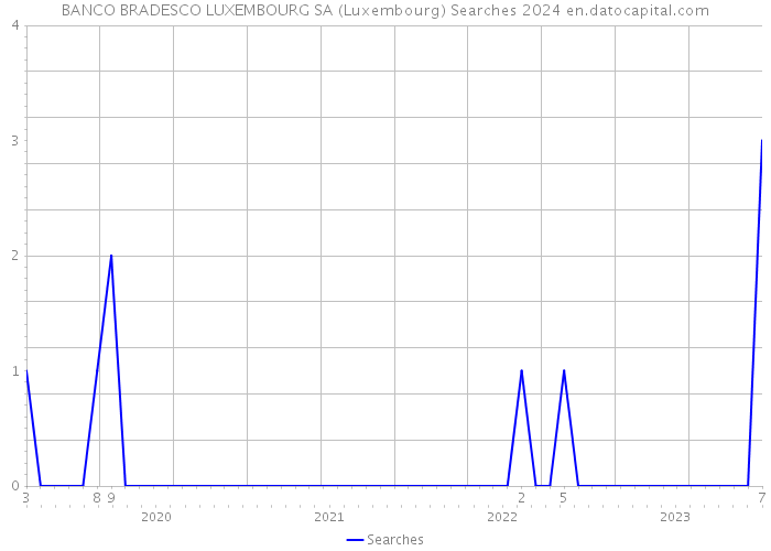 BANCO BRADESCO LUXEMBOURG SA (Luxembourg) Searches 2024 