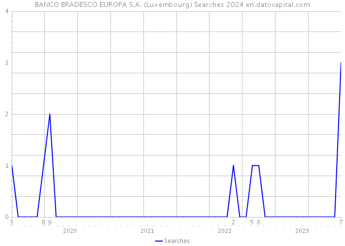 BANCO BRADESCO EUROPA S.A. (Luxembourg) Searches 2024 