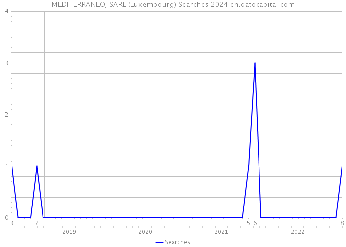 MEDITERRANEO, SARL (Luxembourg) Searches 2024 