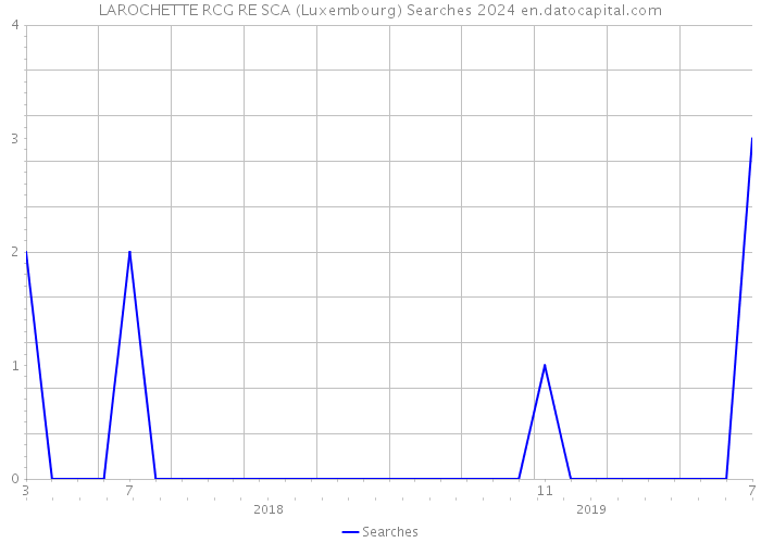 LAROCHETTE RCG RE SCA (Luxembourg) Searches 2024 