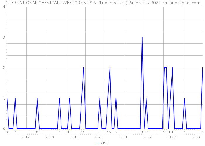 INTERNATIONAL CHEMICAL INVESTORS VII S.A. (Luxembourg) Page visits 2024 