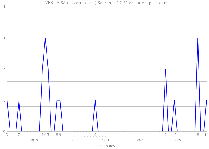 INVEST 8 SA (Luxembourg) Searches 2024 