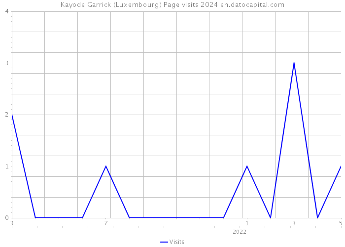 Kayode Garrick (Luxembourg) Page visits 2024 