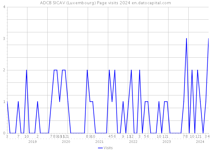 ADCB SICAV (Luxembourg) Page visits 2024 