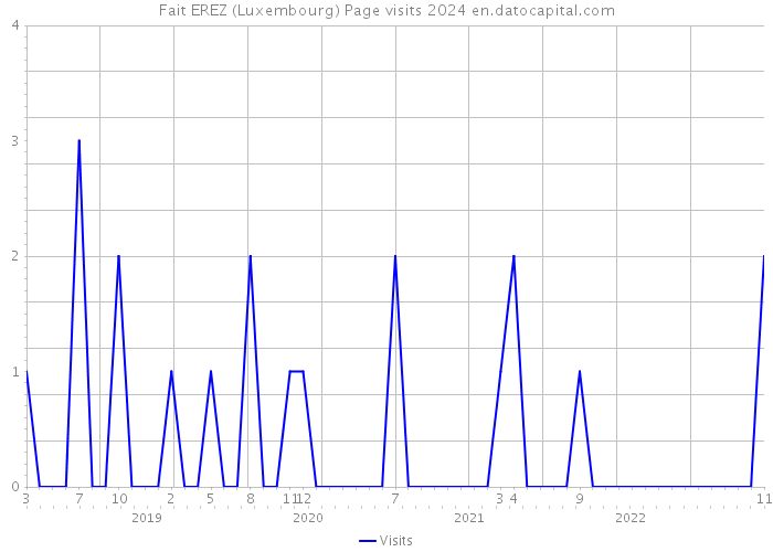 Fait EREZ (Luxembourg) Page visits 2024 