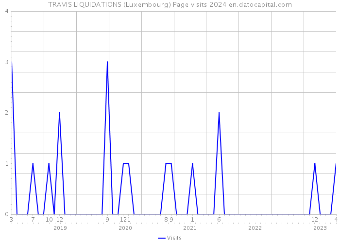 TRAVIS LIQUIDATIONS (Luxembourg) Page visits 2024 