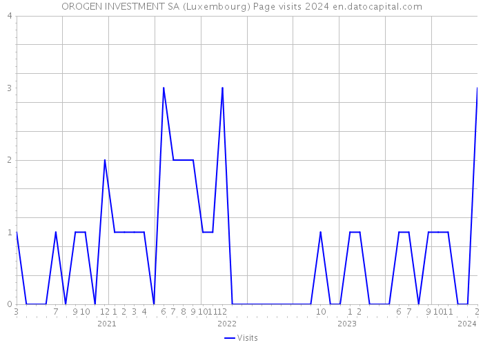 OROGEN INVESTMENT SA (Luxembourg) Page visits 2024 