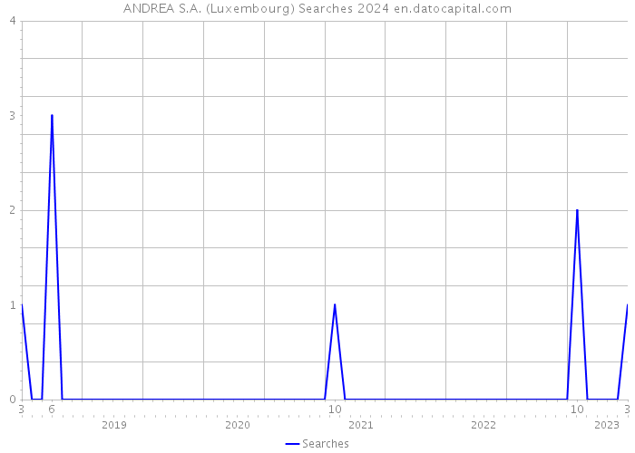 ANDREA S.A. (Luxembourg) Searches 2024 