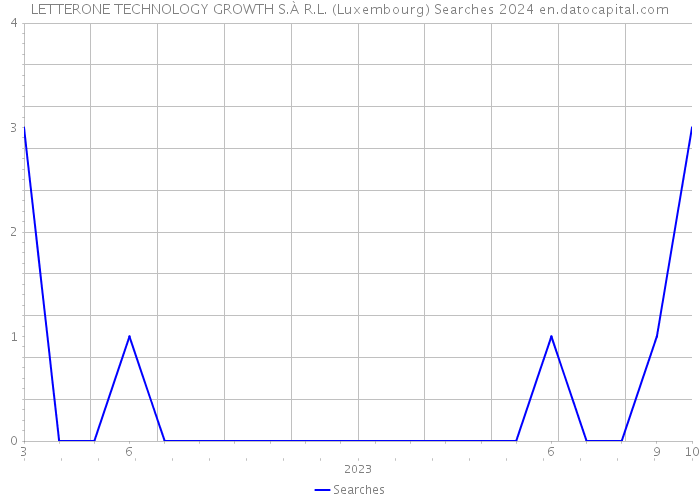 LETTERONE TECHNOLOGY GROWTH S.À R.L. (Luxembourg) Searches 2024 