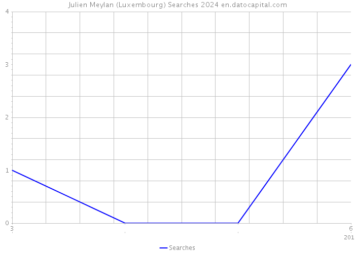 Julien Meylan (Luxembourg) Searches 2024 
