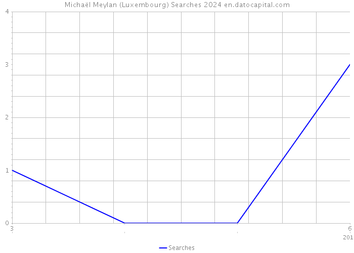 Michaël Meylan (Luxembourg) Searches 2024 